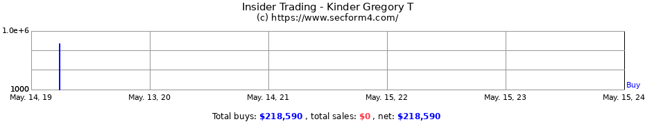 Insider Trading Transactions for Kinder Gregory T