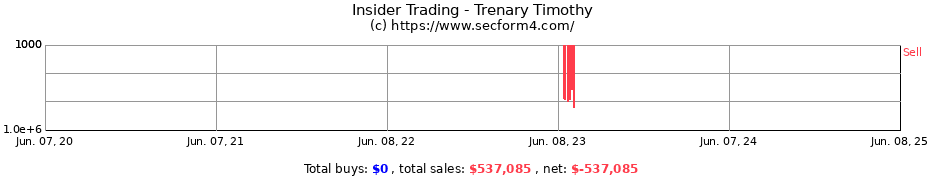 Insider Trading Transactions for Trenary Timothy