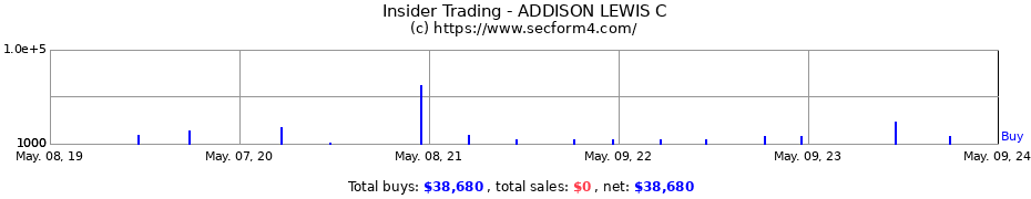 Insider Trading Transactions for ADDISON LEWIS C