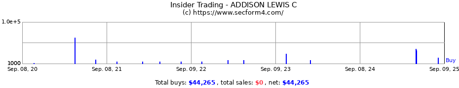 Insider Trading Transactions for ADDISON LEWIS C