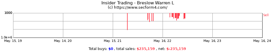 Insider Trading Transactions for Breslow Warren L