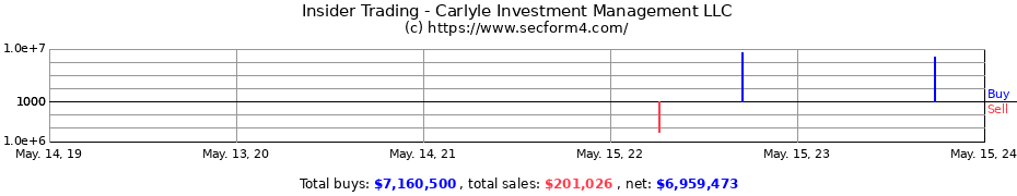 Insider Trading Transactions for Carlyle Investment Management LLC