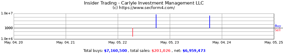 Insider Trading Transactions for Carlyle Investment Management LLC