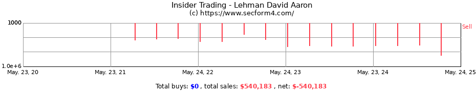 Insider Trading Transactions for Lehman David Aaron