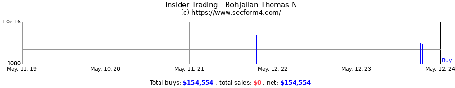 Insider Trading Transactions for Bohjalian Thomas N
