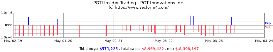 Insider Trading Transactions for PGT Innovations, Inc.
