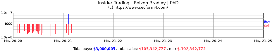 Insider Trading Transactions for Bolzon Bradley J PhD