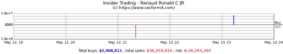 Insider Trading Transactions for Renaud Ronald C JR