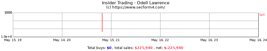 Insider Trading Transactions for Odell Lawrence