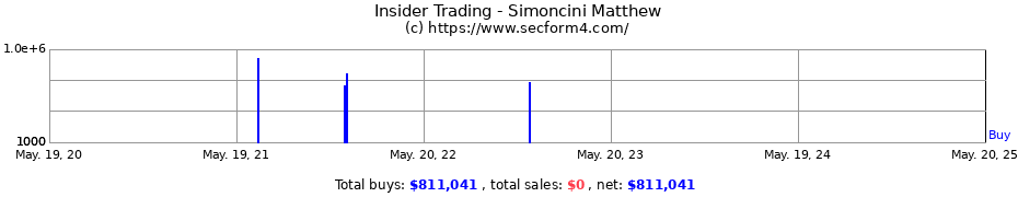 Insider Trading Transactions for Simoncini Matthew