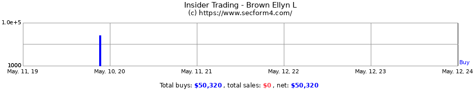 Insider Trading Transactions for Brown Ellyn L