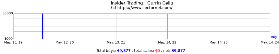 Insider Trading Transactions for Currin Celia