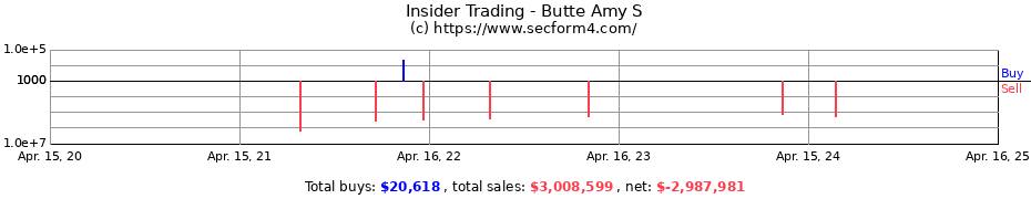 Insider Trading Transactions for Butte Amy