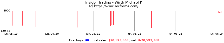 Insider Trading Transactions for Wirth Michael K