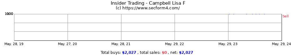 Insider Trading Transactions for Campbell Lisa F