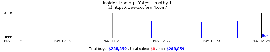 Insider Trading Transactions for Yates Timothy T