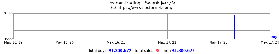 Insider Trading Transactions for Swank Jerry V