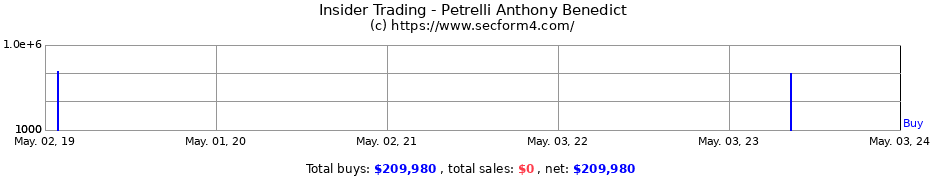 Insider Trading Transactions for Petrelli Anthony Benedict