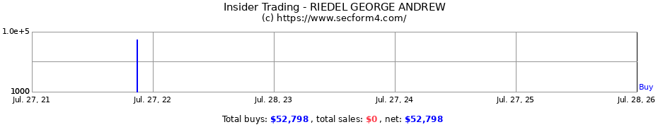 Insider Trading Transactions for RIEDEL GEORGE ANDREW
