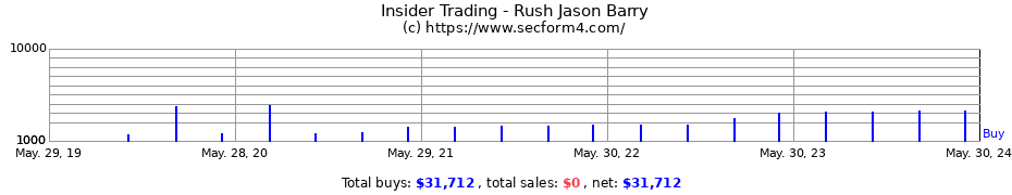 Insider Trading Transactions for Rush Jason Barry