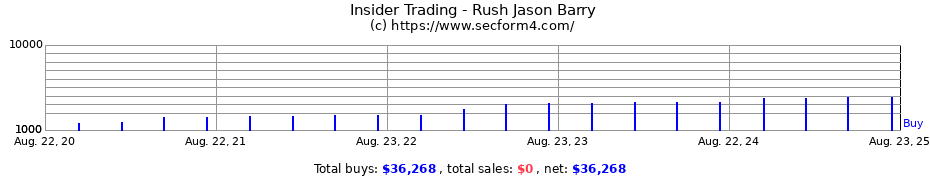 Insider Trading Transactions for Rush Jason Barry