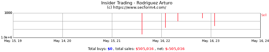 Insider Trading Transactions for Rodriguez Arturo