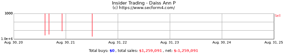 Insider Trading Transactions for Daiss Ann P