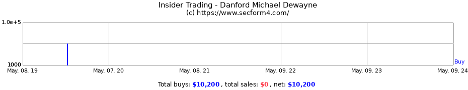 Insider Trading Transactions for Danford Michael Dewayne