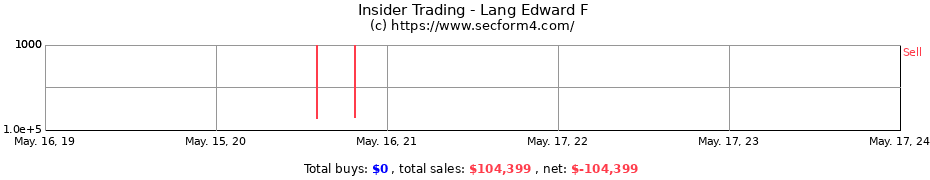 Insider Trading Transactions for Lang Edward F