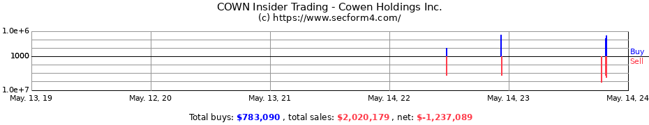 Insider Trading Transactions for Cowen Holdings Inc.