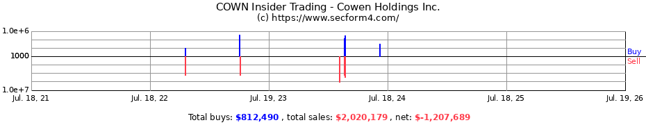 Insider Trading Transactions for Cowen Holdings Inc.
