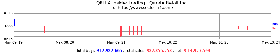 Insider Trading Transactions for Qurate Retail Inc.