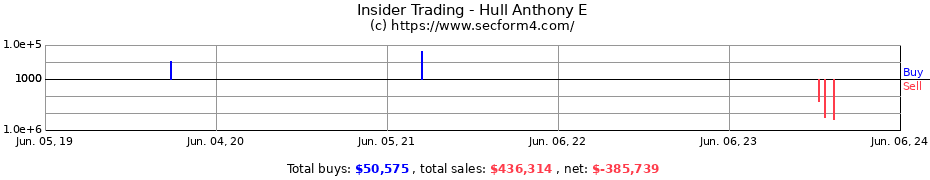 Insider Trading Transactions for Hull Anthony E