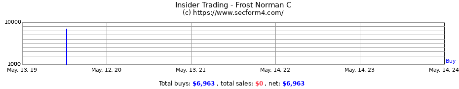 Insider Trading Transactions for Frost Norman C