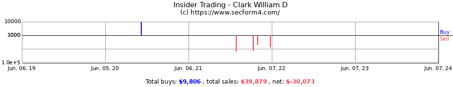 Insider Trading Transactions for Clark William D