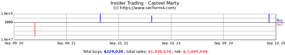 Insider Trading Transactions for Casteel Marty