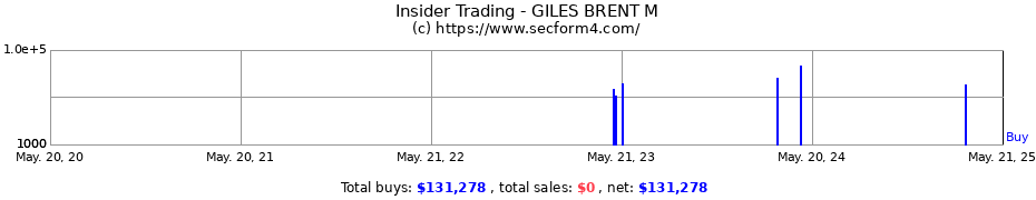 Insider Trading Transactions for GILES BRENT M