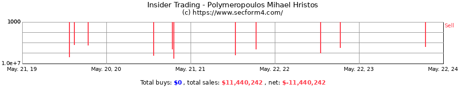 Insider Trading Transactions for Polymeropoulos Mihael Hristos