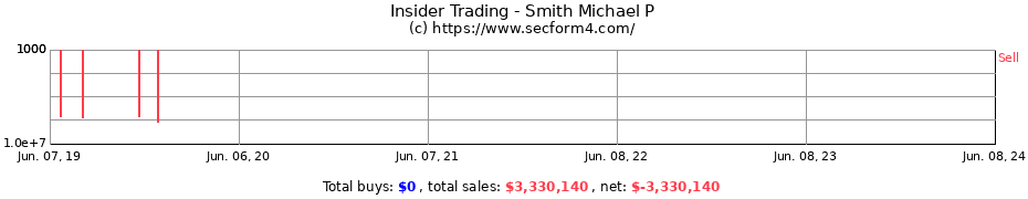 Insider Trading Transactions for Smith Michael P