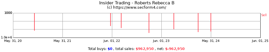 Insider Trading Transactions for Roberts Rebecca B