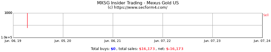 Insider Trading Transactions for Mexus Gold US