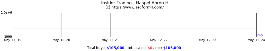 Insider Trading Transactions for Haspel Ahron H