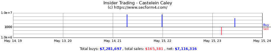 Insider Trading Transactions for Castelein Caley