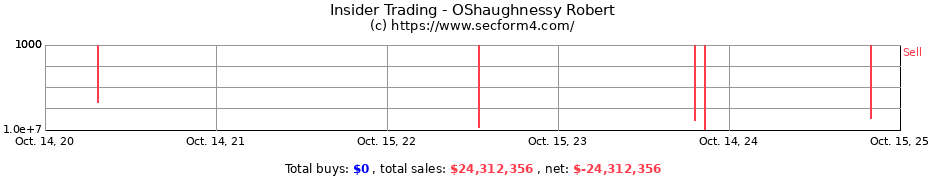 Insider Trading Transactions for OShaughnessy Robert