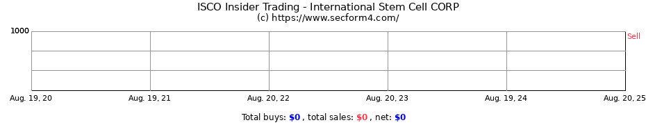 Insider Trading Transactions for International Stem Cell CORP