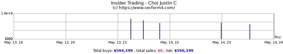 Insider Trading Transactions for Choi Justin C