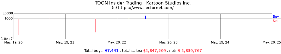 Insider Trading Transactions for Kartoon Studios Inc.