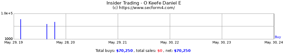 Insider Trading Transactions for O Keefe Daniel E