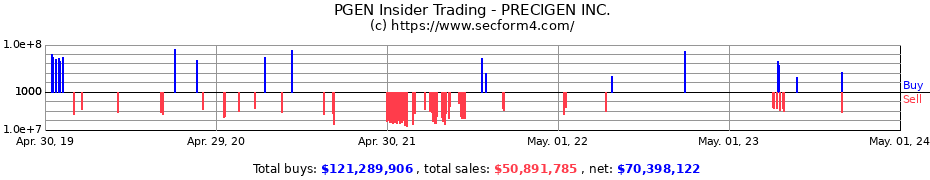 Insider Trading Transactions for PRECIGEN Inc