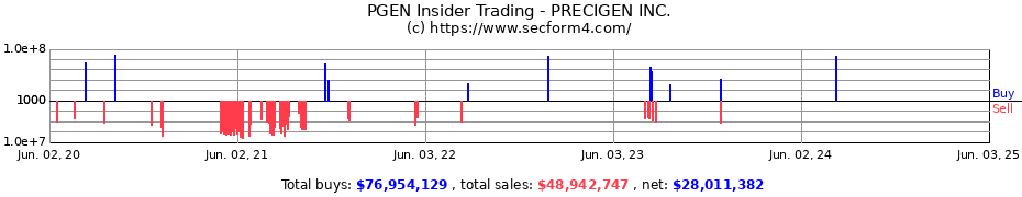 Insider Trading Transactions for PRECIGEN INC.